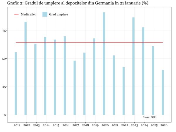 Cât de aproape este "furtuna perfectă" pentru piaţa europeană a gazelor naturale?